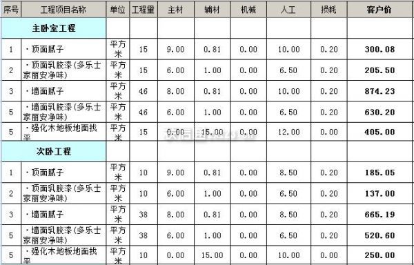 90平米裝修全包價(jià)格包括哪些？復(fù)式裝修價(jià)格？