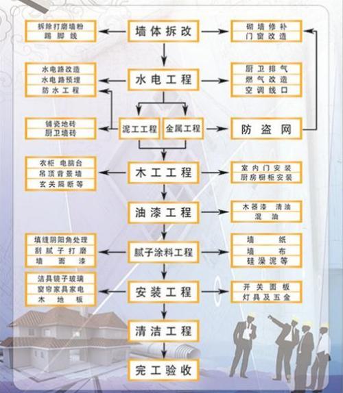 裝修工長(zhǎng) 老工長(zhǎng)百般不舍掏出全套裝修流程，附41個(gè)關(guān)鍵施工要點(diǎn)，太實(shí)用了