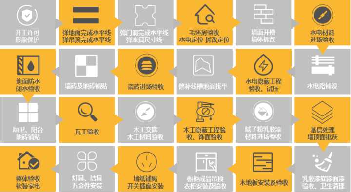 最后，關(guān)于裝修流程和材料怎么買？